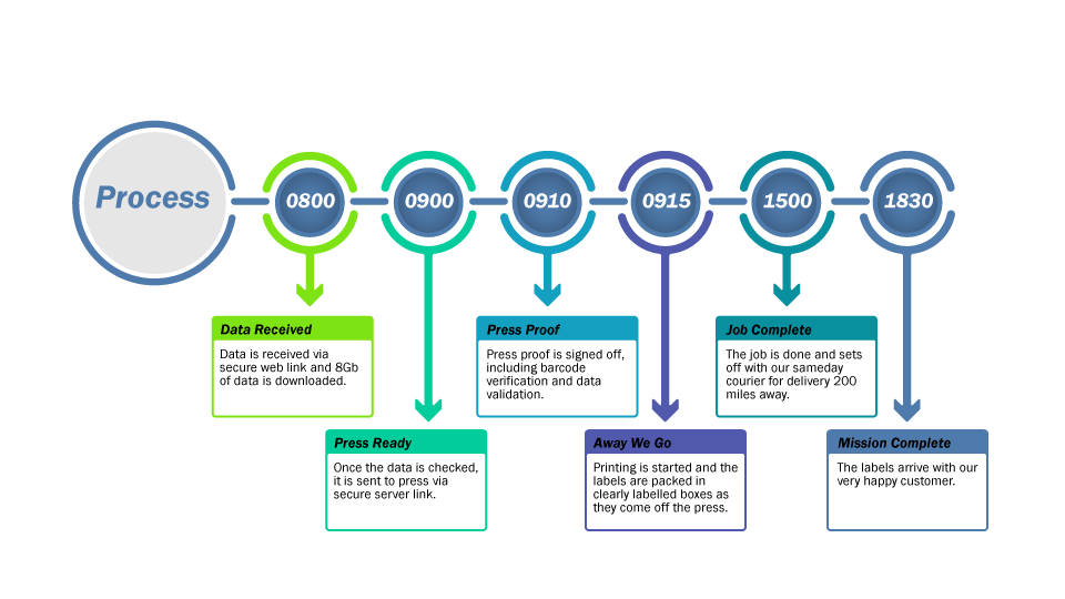 Data Process